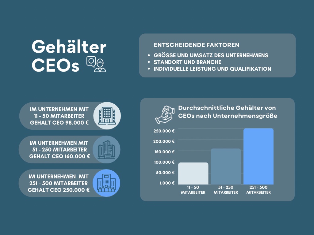 Gehälter von CEOs