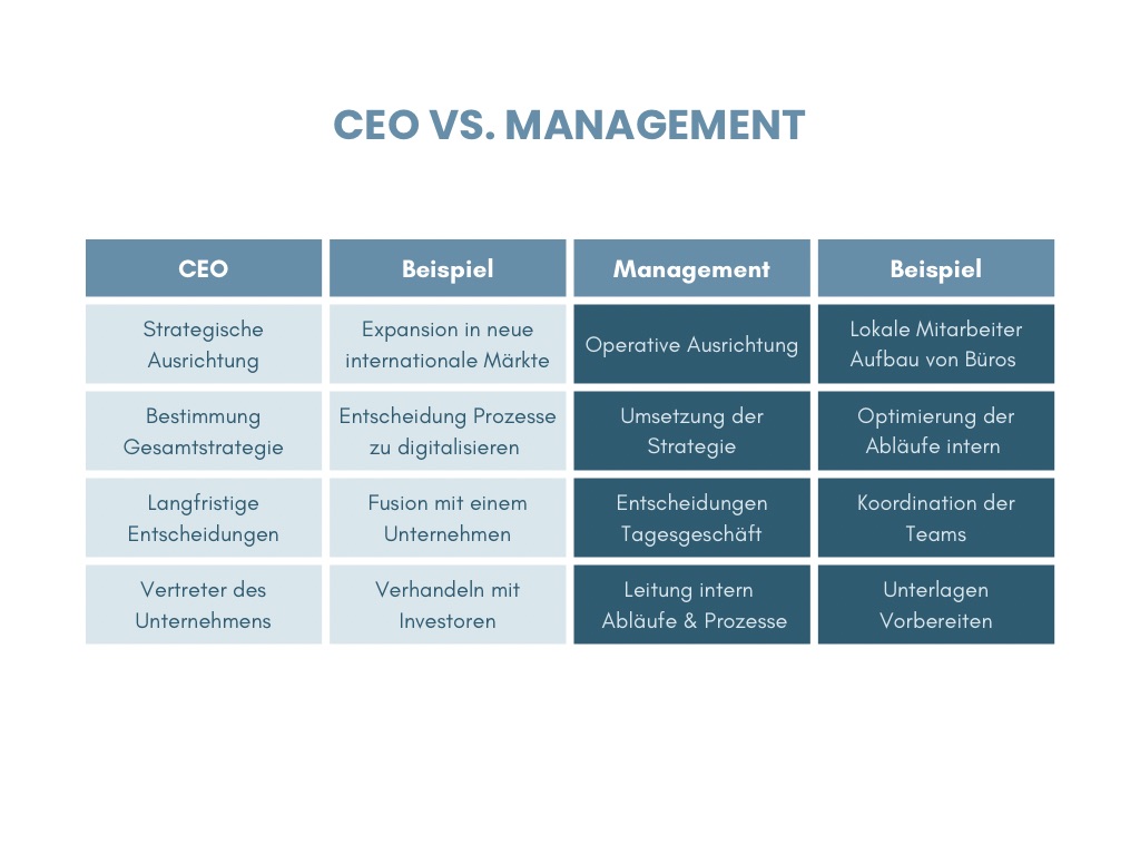 CEO vs. Management