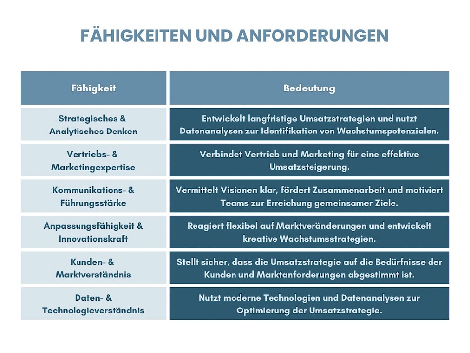 Fähigkeiten und Anforderungen CRO