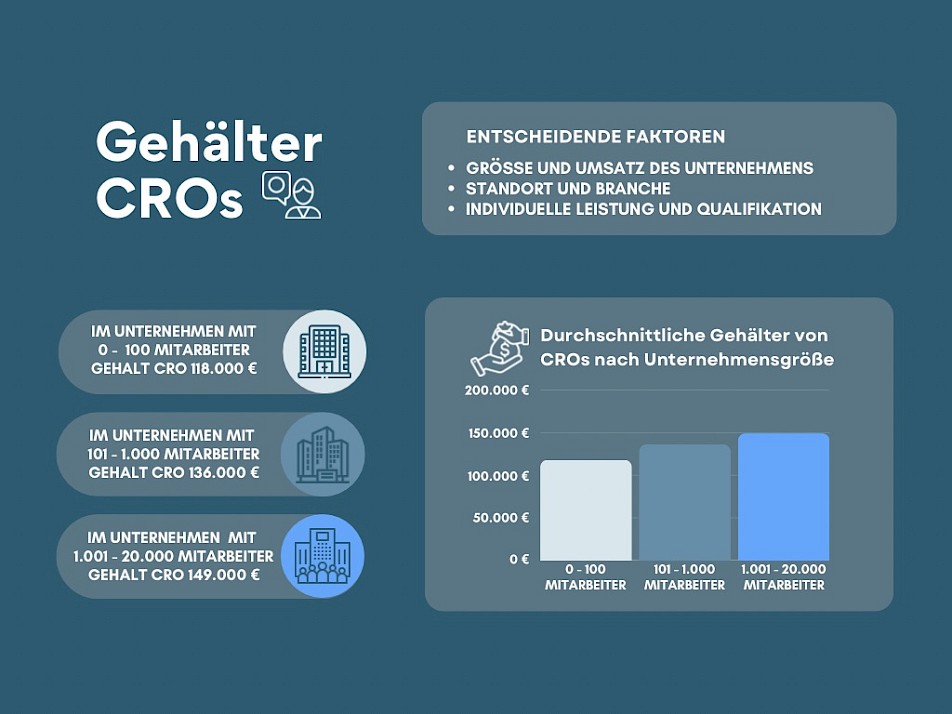 Gehälter von CROs