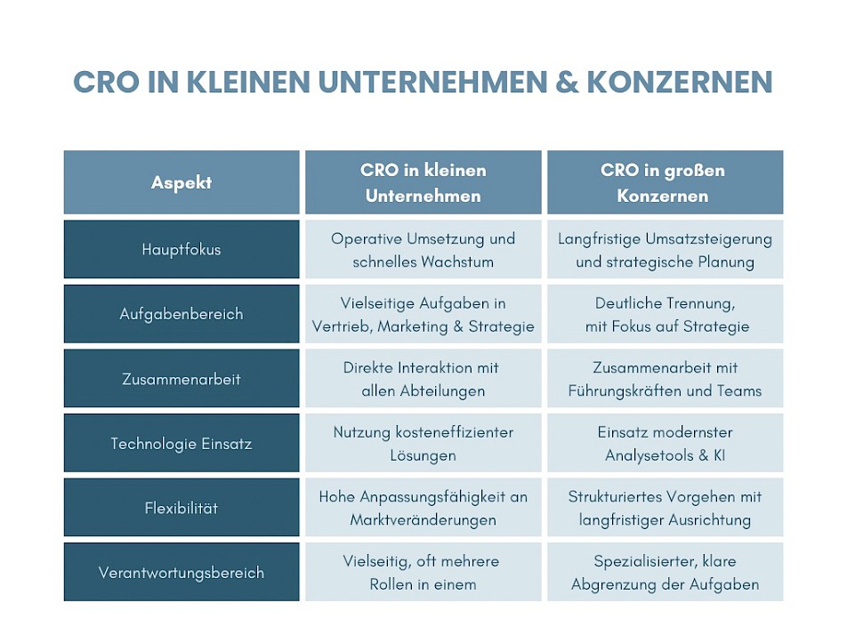 CRO in kleinen Unternehmen und Konzernen