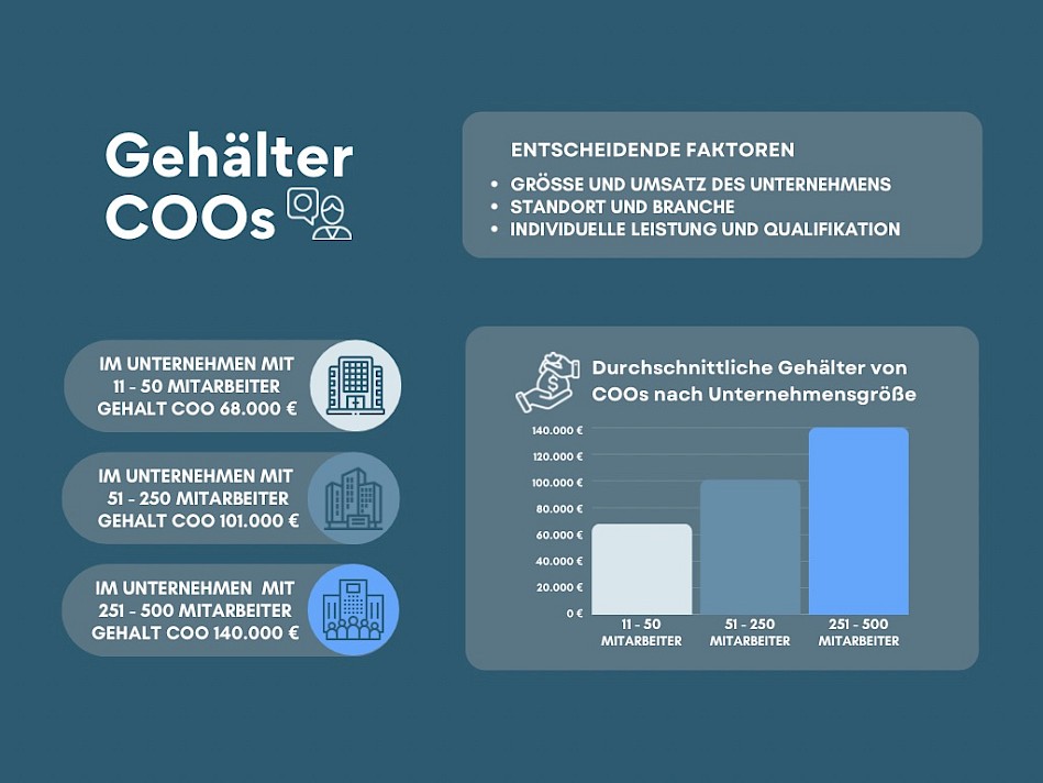 Gehälter von Chief Operation Officers