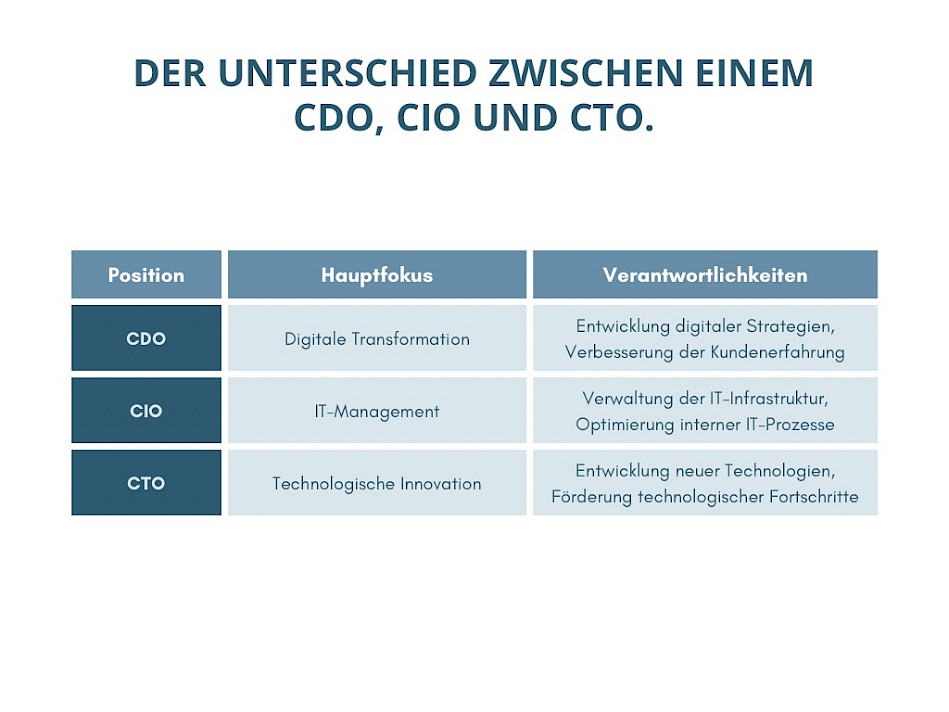 Der Unterschied zwischen einem CDO, CIO und CTO