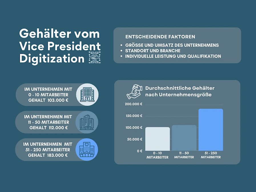 Gehälter vom Vice President Digitization