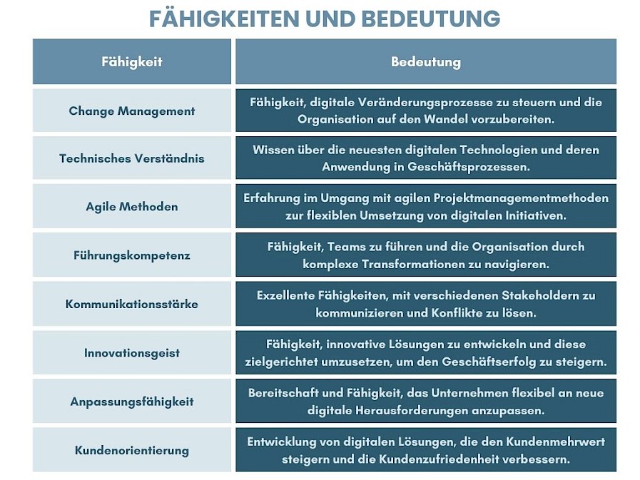 Fähigkeiten und Bedeutung des Head of Digital Transformation