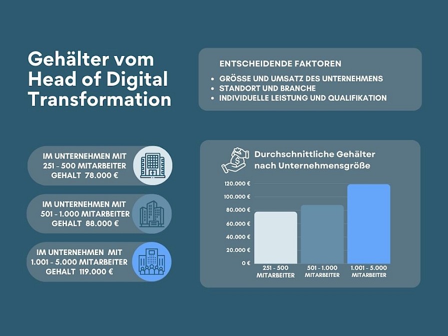 Gehälter vom Head of Digital Transformation