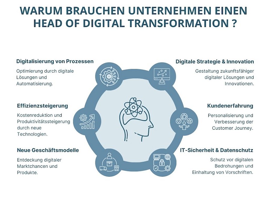 Warum brauchen Unternehmen einen Head of Digital Transformation?