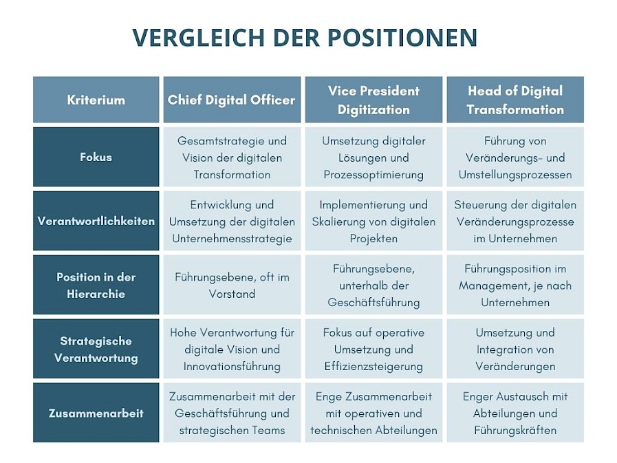 Vergleich der Positionen