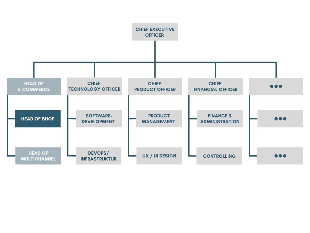 Organigramm - Head of Shop