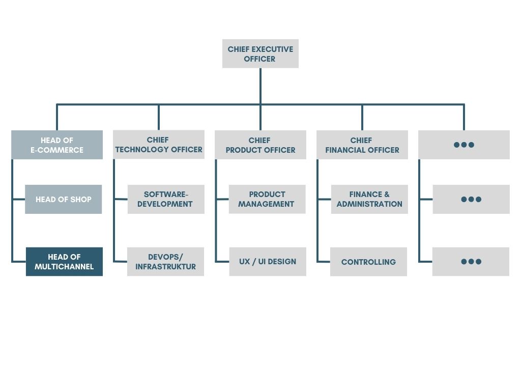 Organigramm - Head of Multichannel